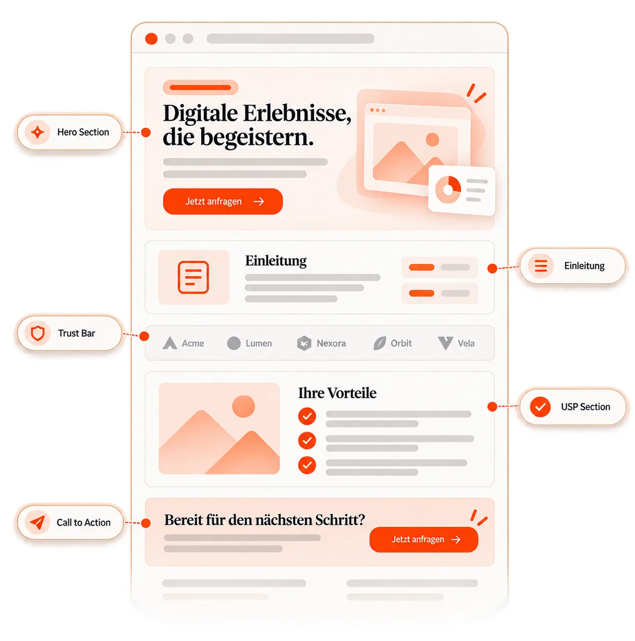Schematischer Aufbau einer Landingpage mit Hero Section, Einleitung, Trust Bar, USP-Bereich und Call to Action